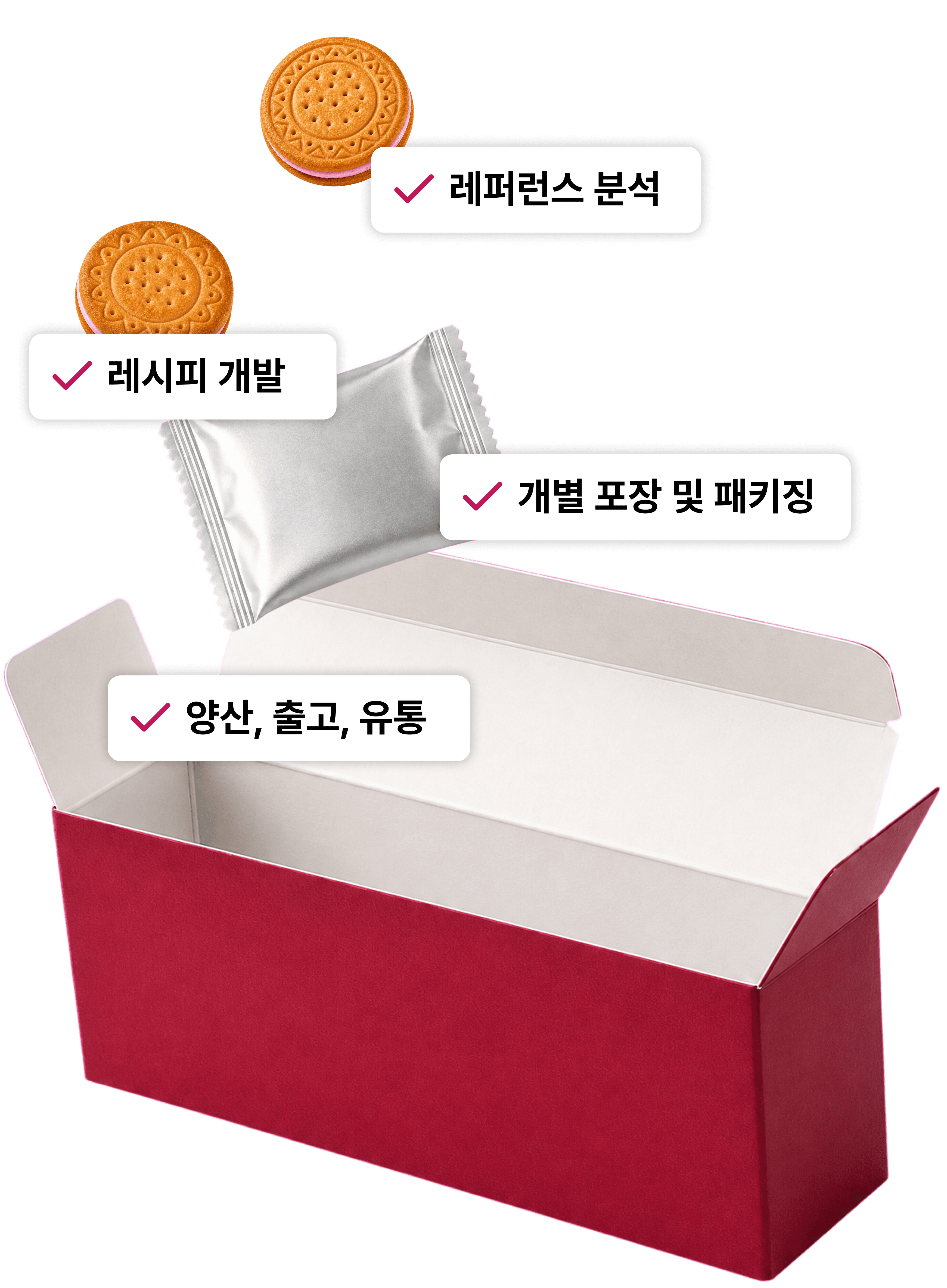 레퍼런스 분석, 레시피 개발, 개별 포장 및 패키징, 양산·출고·유통으로 이어지는 제품 제작 과정